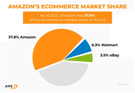 ebay e-commerce market share